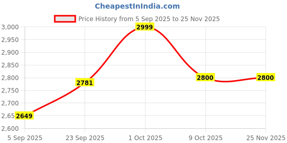 pepperfry.com radhika dahlan HandPainted Traditional Print Terracotta & Wood Uplight Wall Sconces (Beige) radhika dahlan Price History Graph from 5 Sep 2025 to 25 Nov 2025