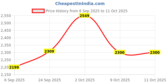 pepperfry.com radhika dahlan Irene Multicolour Terracotta Hanging Light radhika dahlan Price History Graph from 6 Sep 2025 to 10 Oct 2025