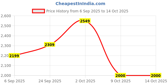 pepperfry.com radhika dahlan Luciano Luxury Blue Terracotta Hanging Light radhika dahlan Price History Graph from 6 Sep 2025 to 14 Oct 2025