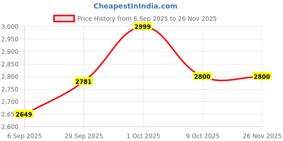 pepperfry.com radhika dahlan Luxury Terracotta & Wood Downlight Wall Sconces (Yellow) radhika dahlan Price History Graph from 6 Sep 2025 to 26 Nov 2025