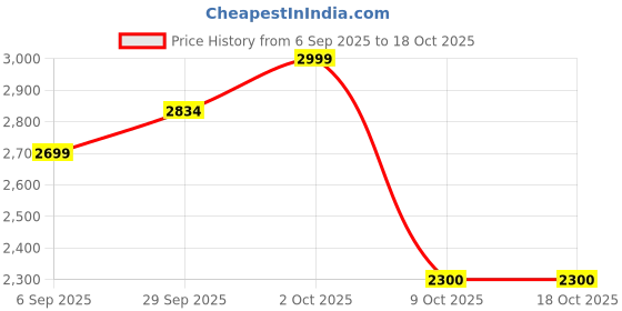 pepperfry.com radhika dahlan Margot Brown MDF Wall Sconces radhika dahlan Price History Graph from 6 Sep 2025 to 17 Oct 2025