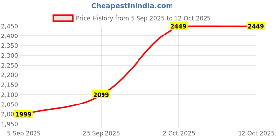 pepperfry.com radhika dahlan Mikazuki Blue Terracotta Shade Kids Lamp radhika dahlan Price History Graph from 5 Sep 2025 to 12 Oct 2025