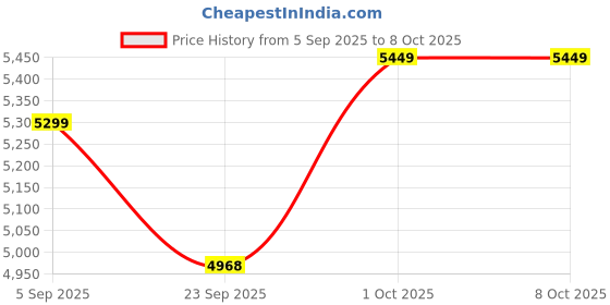pepperfry.com radhika dahlan Opaline Brown Wood Cluster Hanging Light radhika dahlan Price History Graph from 5 Sep 2025 to 8 Oct 2025