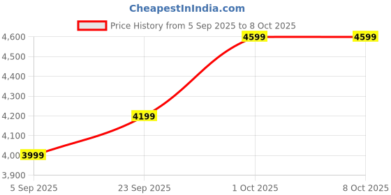 pepperfry.com radhika dahlan Optima Multicolour Terracotta Cluster Hanging Light radhika dahlan Price History Graph from 5 Sep 2025 to 7 Oct 2025