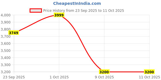 pepperfry.com radhika dahlan Scott Brown Wood Cluster Hanging Light radhika dahlan Price History Graph from 23 Sep 2025 to 10 Oct 2025