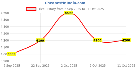 pepperfry.com radhika dahlan Stacy Yellow Terracotta Cluster Hanging Light radhika dahlan Price History Graph from 6 Sep 2025 to 10 Oct 2025