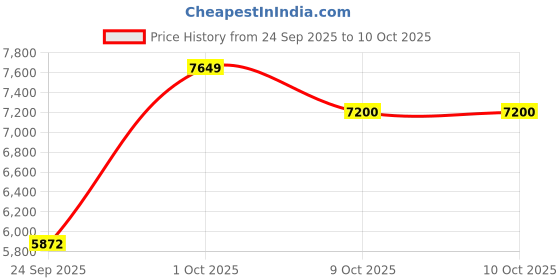 pepperfry.com radhika dahlan Stylish Ring Shaped Eye Catching Designed 4 combo Hanging Light radhika dahlan Price History Graph from 24 Sep 2025 to 9 Oct 2025