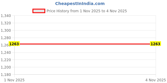 pepperfry.com vareesha Radiant Black Handle Gold Heads Cheese Knives Set vareesha Price History Graph from 1 Nov 2025 to 4 Nov 2025