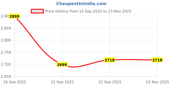pepperfry.com Radiant (Set of 12) Black Colour Stainless Steel Spoon & Fork by Vareesha vareesha Price History Graph from 16 Sep 2025 to 23 Nov 2025