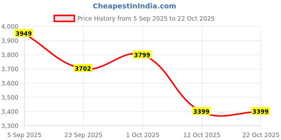 pepperfry.com weald heritage Radio Style Looking Phone Brown Brass Showpiece weald heritage Price History Graph from 5 Sep 2025 to 22 Oct 2025