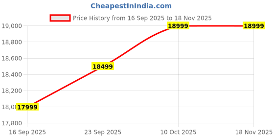 pepperfry.com woodsworth from pepperfry Radom Sheesham Wood 1 Seater Sofa In Provincial Teak Finish And Mocha Mousse Colour woodsworth from pepperfry Price History Graph from 16 Sep 2025 to 18 Nov 2025