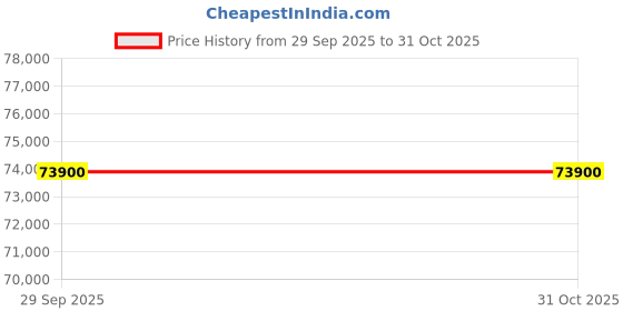 pepperfry.com durian Rainer Leather 1 Seater Sofa In Blue Colour durian Price History Graph from 29 Sep 2025 to 31 Oct 2025