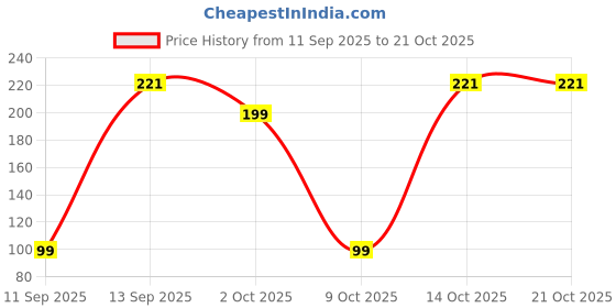 pepperfry.com fashion bizz Rajasthani Wooden Colored Bells Wall Hanging fashion bizz Price History Graph from 11 Sep 2025 to 21 Oct 2025