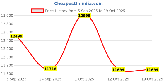pepperfry.com imli street Ram Darbar Gold Brass Idol imli street Price History Graph from 5 Sep 2025 to 19 Oct 2025