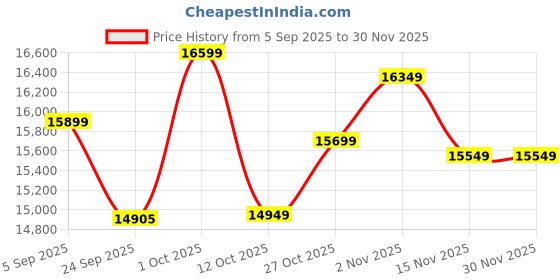 pepperfry.com Ram Darbar With Ring Brass Religious Idol by The Advitya the advitya Price History Graph from 5 Sep 2025 to 30 Nov 2025