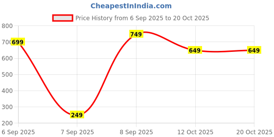 pepperfry.com fashion bizz Ram Mandir Ayodha 4 Inch 3D Model Wood Temple ( Brown) fashion bizz Price History Graph from 6 Sep 2025 to 18 Oct 2025
