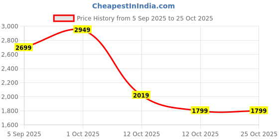 pepperfry.com aapno rajasthan Ramdarbar Brass Showpiece aapno rajasthan Price History Graph from 5 Sep 2025 to 24 Oct 2025
