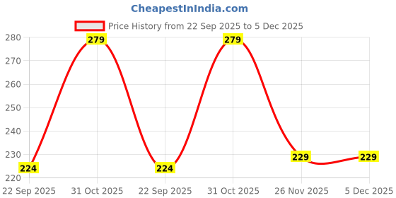 pepperfry.com bluewud Ramnet Wooden Wall Mounted Decor Key Holder Hanger with 5 Hooks bluewud Price History Graph from 22 Sep 2025 to 4 Dec 2025
