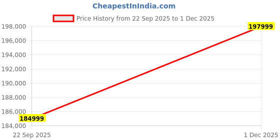 pepperfry.com casacraft from pepperfry Ramona Leatherette Three Seater Motorized Recliner in Tan Colour casacraft from pepperfry Price History Graph from 22 Sep 2025 to 1 Dec 2025