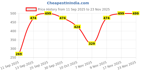 pepperfry.com random Artisan Contemporary 8 Inches Plastic Wall Clock random Price History Graph from 11 Sep 2025 to 22 Nov 2025