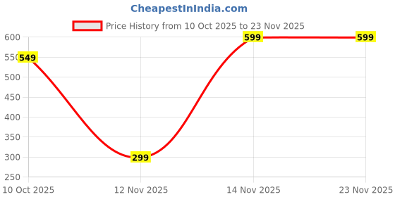 pepperfry.com random Black Engineered Wood Colour (Set Of 6) With Heart Plaque Collage Photo Frames random Price History Graph from 10 Oct 2025 to 22 Nov 2025