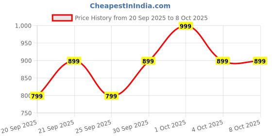 pepperfry.com random Blue Plastic Analog Wall Clock random Price History Graph from 20 Sep 2025 to 8 Oct 2025