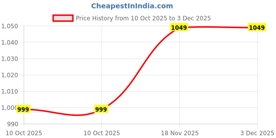 pepperfry.com random Brown Synthetic Wood Sophie Indivisual (Set Of 8) Rose Wall Hanging Collage Photo Frames random Price History Graph from 10 Oct 2025 to 3 Dec 2025