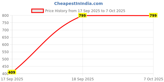 pepperfry.com random Classic & Modern Multicolour Plastic Wall Clock random Price History Graph from 17 Sep 2025 to 7 Oct 2025