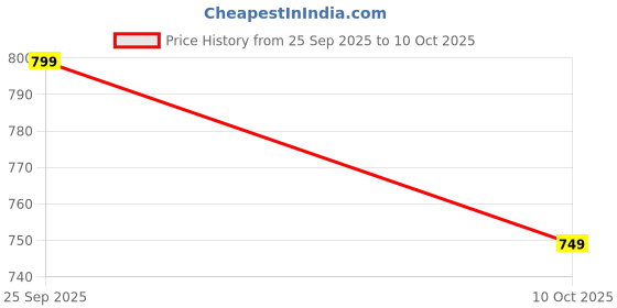 pepperfry.com random Classic & Modern Multicolour Plastic Wall Clock random Price History Graph from 25 Sep 2025 to 10 Oct 2025