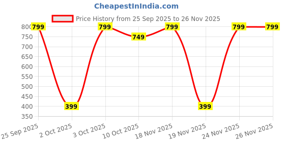 pepperfry.com random Classic Green Plastic Plastic Wall Clock random Price History Graph from 25 Sep 2025 to 25 Nov 2025