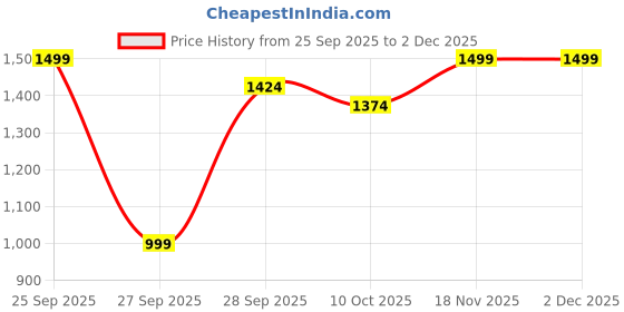 pepperfry.com random Double Sided Vintage Multicolour Metal Station Clock random Price History Graph from 25 Sep 2025 to 2 Dec 2025