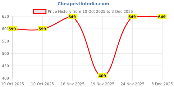 pepperfry.com random Family Plaque Set Of 6 Black Synthetic Wood Collage Photo Frames random Price History Graph from 10 Oct 2025 to 2 Dec 2025
