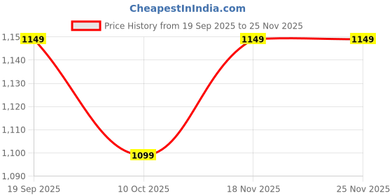 pepperfry.com random Set of 12 White Engineered Wood Collage Photo Frames random Price History Graph from 19 Sep 2025 to 24 Nov 2025