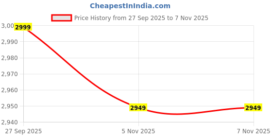 pepperfry.com random Sunset View Multicolour Canvas (Set of 3) Art Panels random Price History Graph from 27 Sep 2025 to 6 Nov 2025