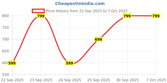 pepperfry.com random White Stunning Modern Wall Clock random Price History Graph from 22 Sep 2025 to 6 Oct 2025