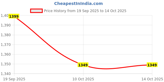 pepperfry.com random White Synthetic Wood Set Of 12 Collage Photo Frames random Price History Graph from 19 Sep 2025 to 13 Oct 2025