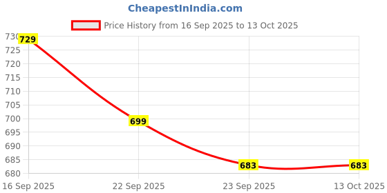 pepperfry.com Rangriti Yellow & Red 1000ml Ceramic Serving Bowl by Vareesha vareesha Price History Graph from 16 Sep 2025 to 12 Oct 2025