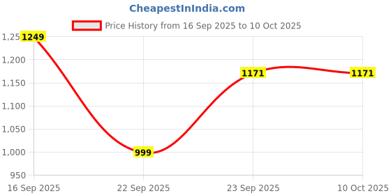 pepperfry.com Rangriti Yellow & Red (Set of 4) Ceramic Serving Bowl by VarEesha vareesha Price History Graph from 16 Sep 2025 to 10 Oct 2025