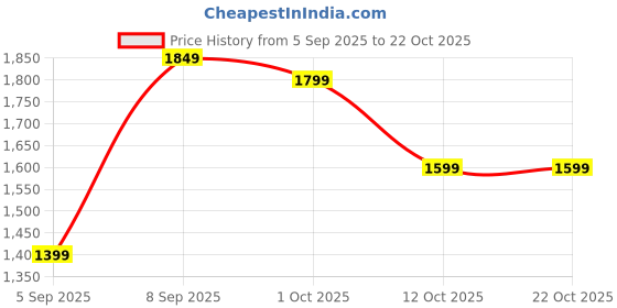 pepperfry.com imperial glass emporium Raphael Metal LED Picture Light (White) imperial glass emporium Price History Graph from 5 Sep 2025 to 22 Oct 2025