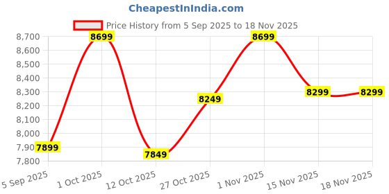 pepperfry.com new era Raphael Multicolour Iron 5 Lights Chandelier new era Price History Graph from 5 Sep 2025 to 15 Nov 2025