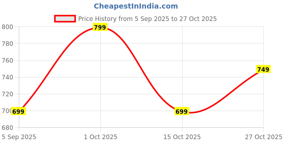 pepperfry.com decorativeray Raphael White Metal Ceiling Flush Mount decorativeray Price History Graph from 5 Sep 2025 to 27 Oct 2025