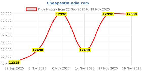 pepperfry.com green soul Raptor 2.0 Gaming Chair in Black & Red Colour green soul Price History Graph from 22 Sep 2025 to 18 Nov 2025