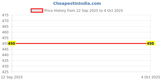 pepperfry.com rare planet Handcrafted Ceramic Rabbit Coffee Cup rare planet Price History Graph from 22 Sep 2025 to 4 Oct 2025