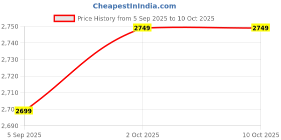 pepperfry.com raytrees Engineered Wood Hand Carved Wall Shelf In White raytrees Price History Graph from 5 Sep 2025 to 9 Oct 2025