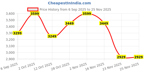 pepperfry.com Rayvora Gold Iron Hanging Light | E27 holder | without Bulb | Eliante by Jainsons Lights eliante by jainsons lights Price History Graph from 6 Sep 2025 to 25 Nov 2025