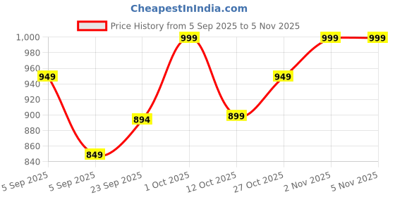 pepperfry.com brightdaisy Razos Black Metal Gate Light brightdaisy Price History Graph from 5 Sep 2025 to 4 Nov 2025