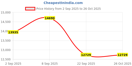 pepperfry.com nilkamal Razos Gaming Chair in Brown & Beige Colour nilkamal Price History Graph from 2 Sep 2025 to 26 Oct 2025