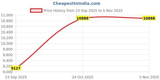 pepperfry.com loom & needles Reactive Dual Comfort 5 Zoned 7 Layered Orthopedic 6 Inch Memory & Pocket Spring King Size loom & needles Price History Graph from 23 Sep 2025 to 2 Nov 2025