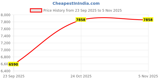 pepperfry.com loom & needles Reactive Dual Comfort 5 Zoned 7 Layered Orthopedic 6 Inch Memory & Pocket Spring Queen Size loom & needles Price History Graph from 23 Sep 2025 to 2 Nov 2025