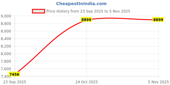 pepperfry.com loom & needles Reactive Dual Comfort 5 Zoned 7 Layered Orthopedic 8 Inch Memory & Pocket Spring Queen Size loom & needles Price History Graph from 23 Sep 2025 to 30 Oct 2025